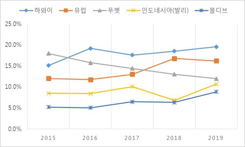 신혼여행지 순위(자료=하나투어)